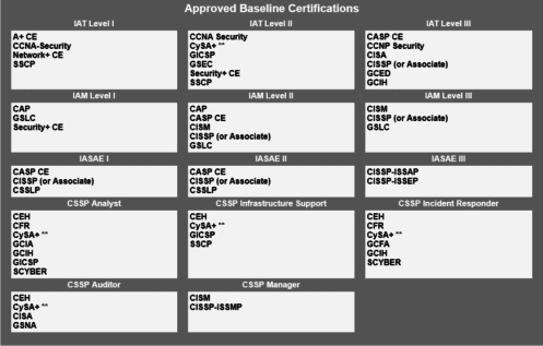 DoD 8570 - Cleared Job Search Advice & Career Tips Blog